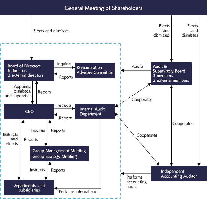 Basic Approaches to Corporate Governance