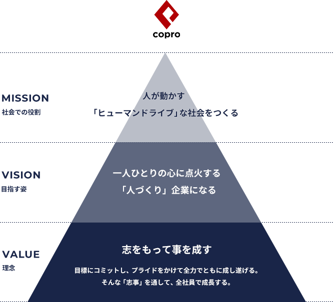 企業理念体系 株式会社コプロ・ホールディングス