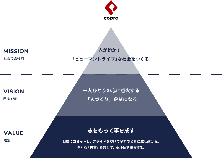 コプロ企業理念イメージ