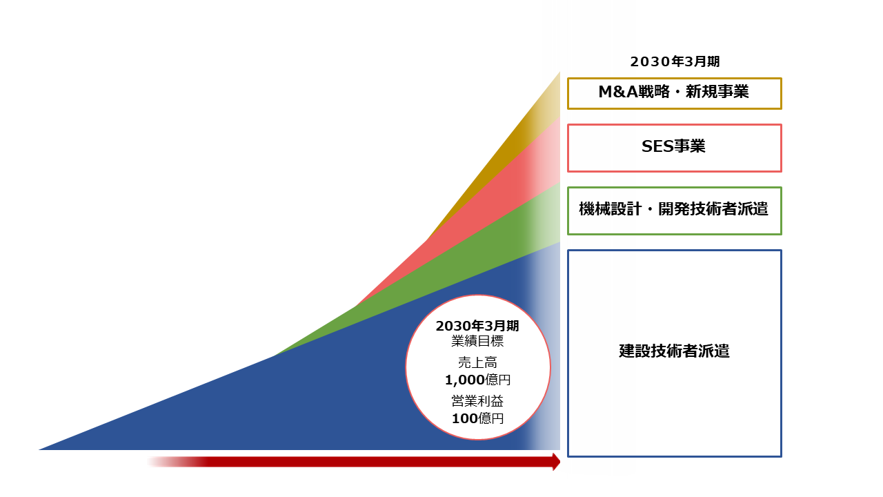 グラフ：事業展望