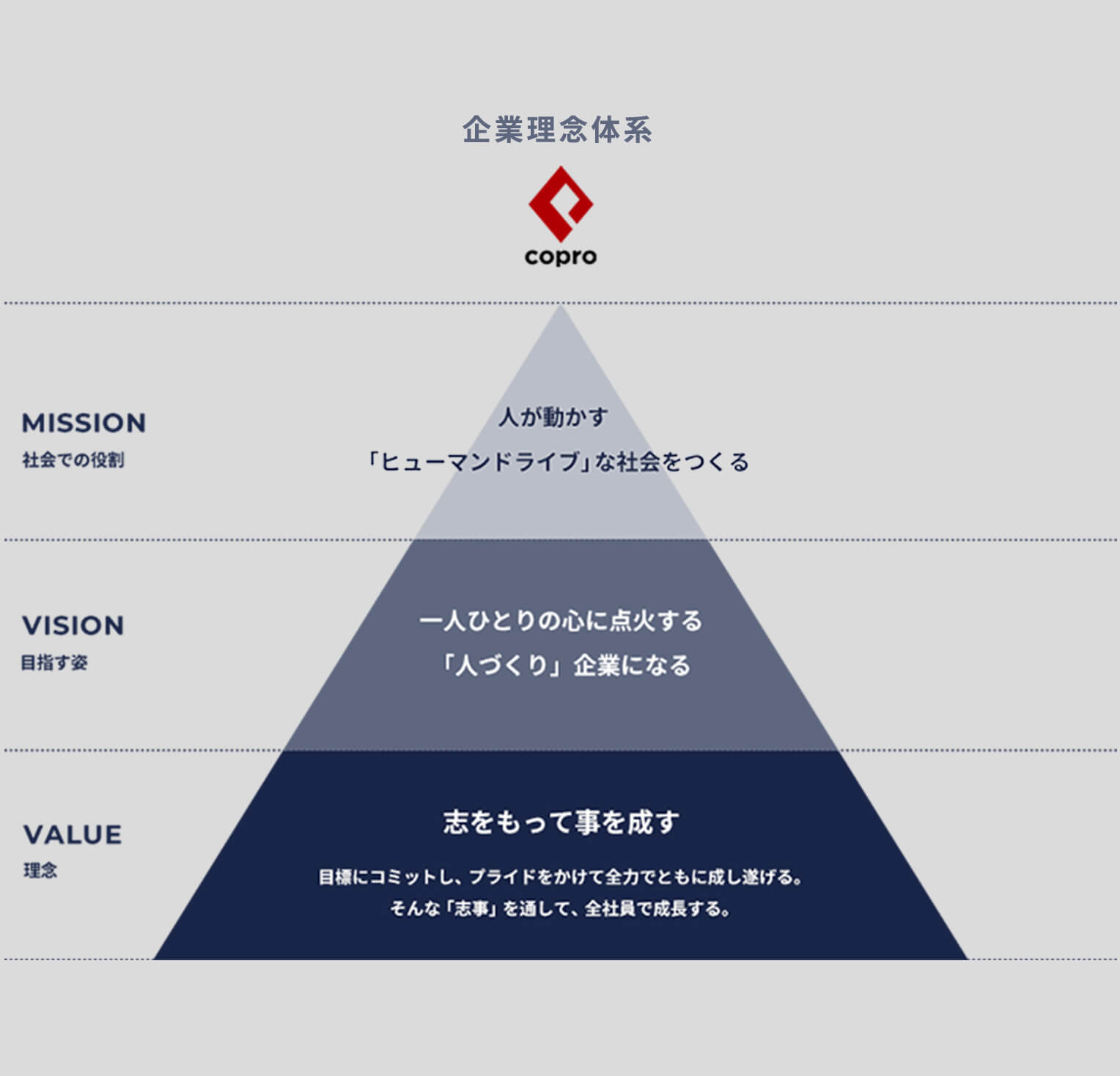 企業理念 ピラミッド図