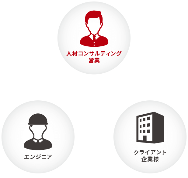 人材コンサルティング営業 図